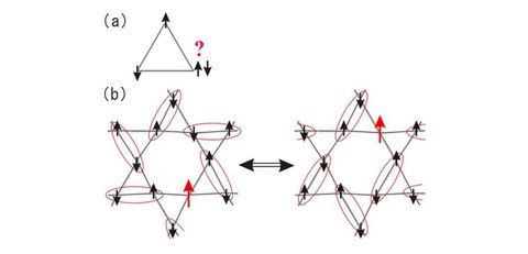 ＼Even when cooled, electron spins don't freeze?／Discovered a state where electron spins remain fluctuating even at low temperatures due to ice-type structural fluctuation