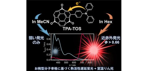 Generating light that deeply penetrates the body by engineering molecular shape
