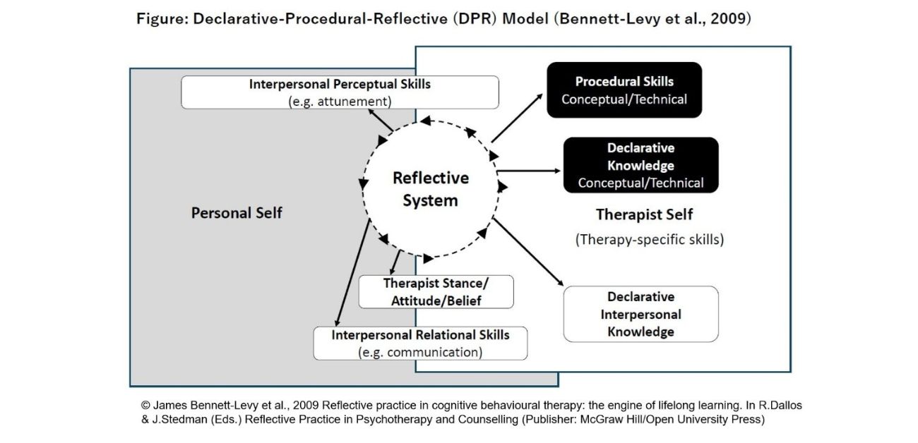 Learning CBT form the inside out: Self-practice training program shows promise for future therapists