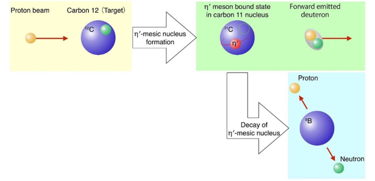 Experimental indication of a new type of mesic nuclei