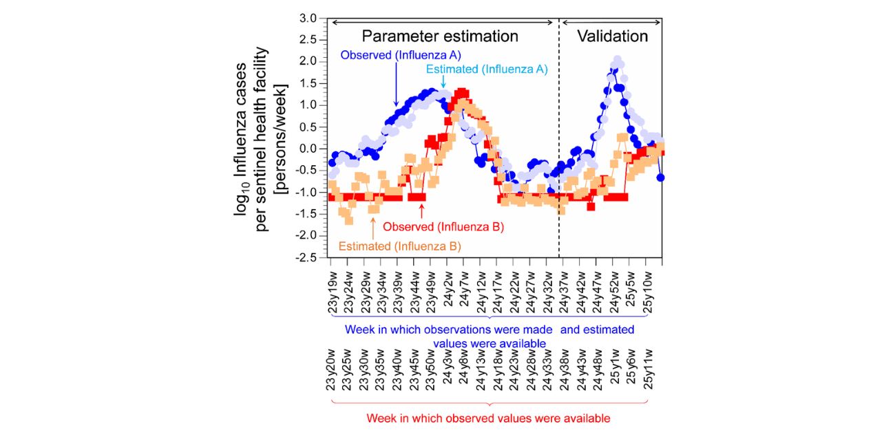 Flu signals in wastewater offer an early warning for community outbreaks