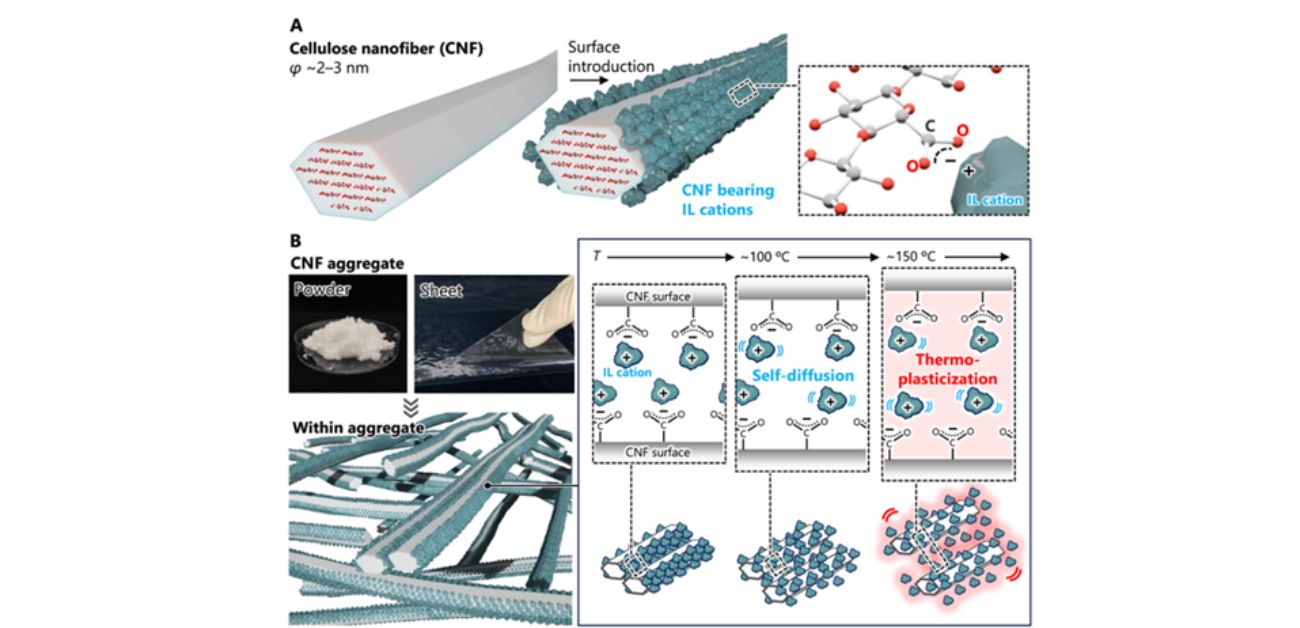 Exploiting interfacial ionic mobility to make heat-moldable nanoparticle aggregates
