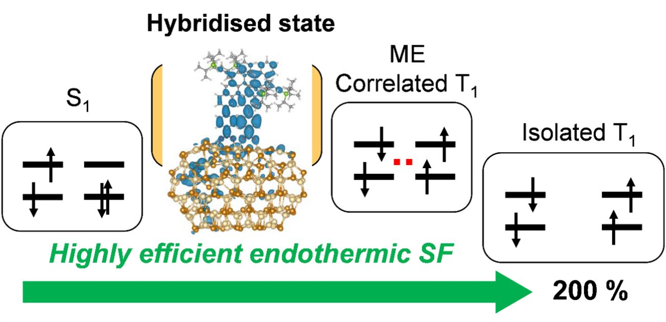 A bright idea helps supercharge solar cells