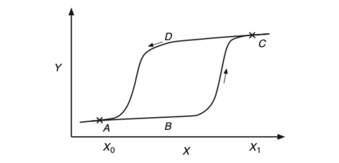 Rethinking hysteresis - a thermodynamic framework for history-dependent solids