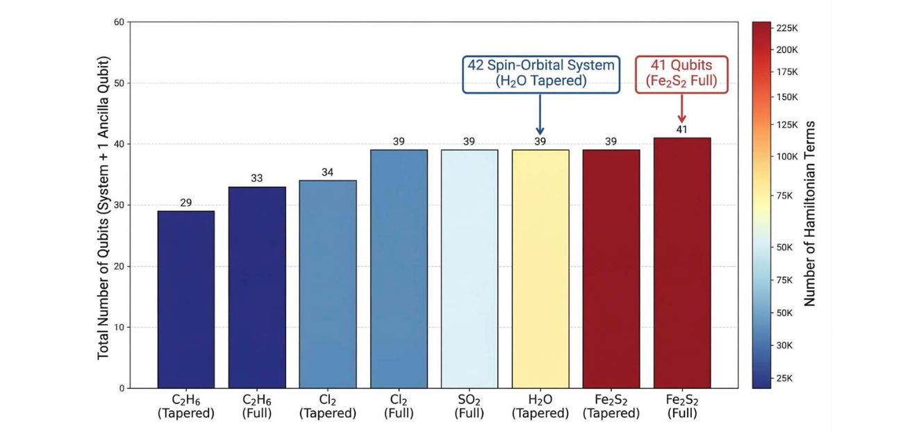 World’s largest quantum circuit simulation for quantum chemistry achieved on 1,024 GPUs