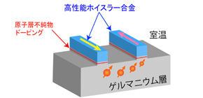 ゲルマニウム電子デバイス構造中での室温スピン伝導を実証