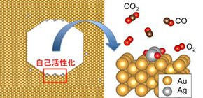 一酸化炭素を無害化するナノポーラス金触媒の活性構造を原子スケールで解明！