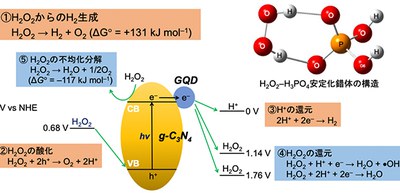 太陽光と光触媒で H2O2 から H2を生成する！