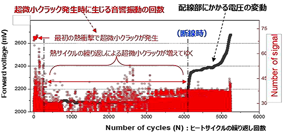 配線接合部のクラック発生 音 を捉える 故障の予測診断法を開発 リソウ