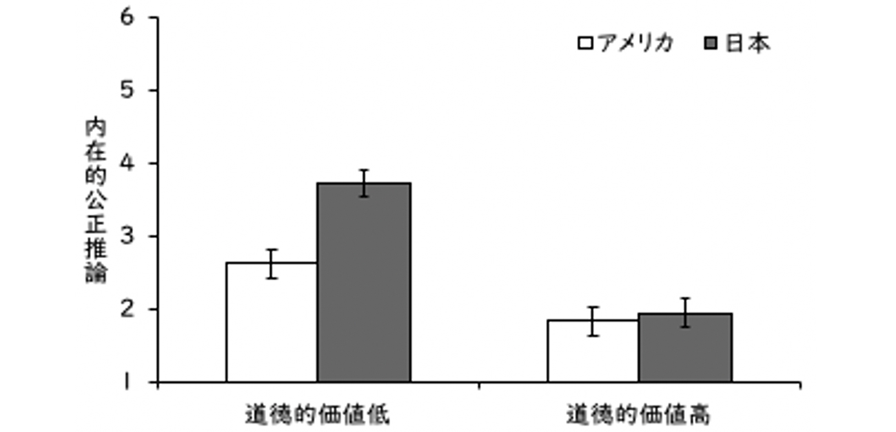 文化によって不幸に対する考え方が違うのか、日米で比較検証