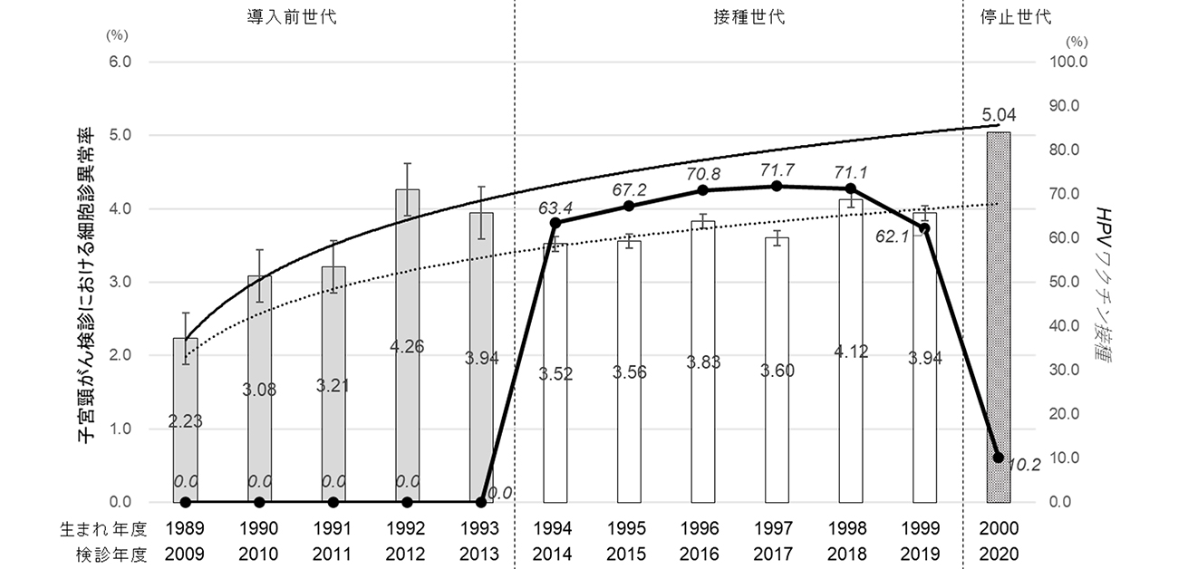 Hpvワクチン接種率の激減による 00年度生まれの子宮頸がん検診細胞診異常率の上昇 リソウ