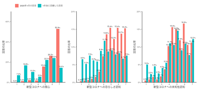 新型コロナ感染禍での回顧バイアス～人の記憶は容易に歪む～ - ResOU