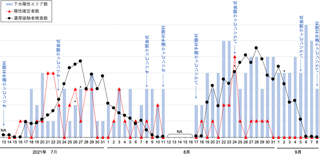 東京2020オリンピック・パラリンピック選手村の 下水中新型コロナウイルス量と陽性者数との関連を解明
