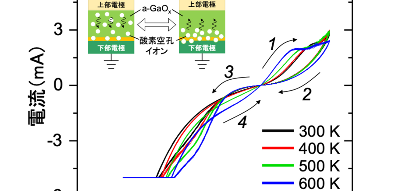 300℃超の高温に耐えうる抵抗変化型メモリ素子を アモルファス酸化ガリウムで実現！