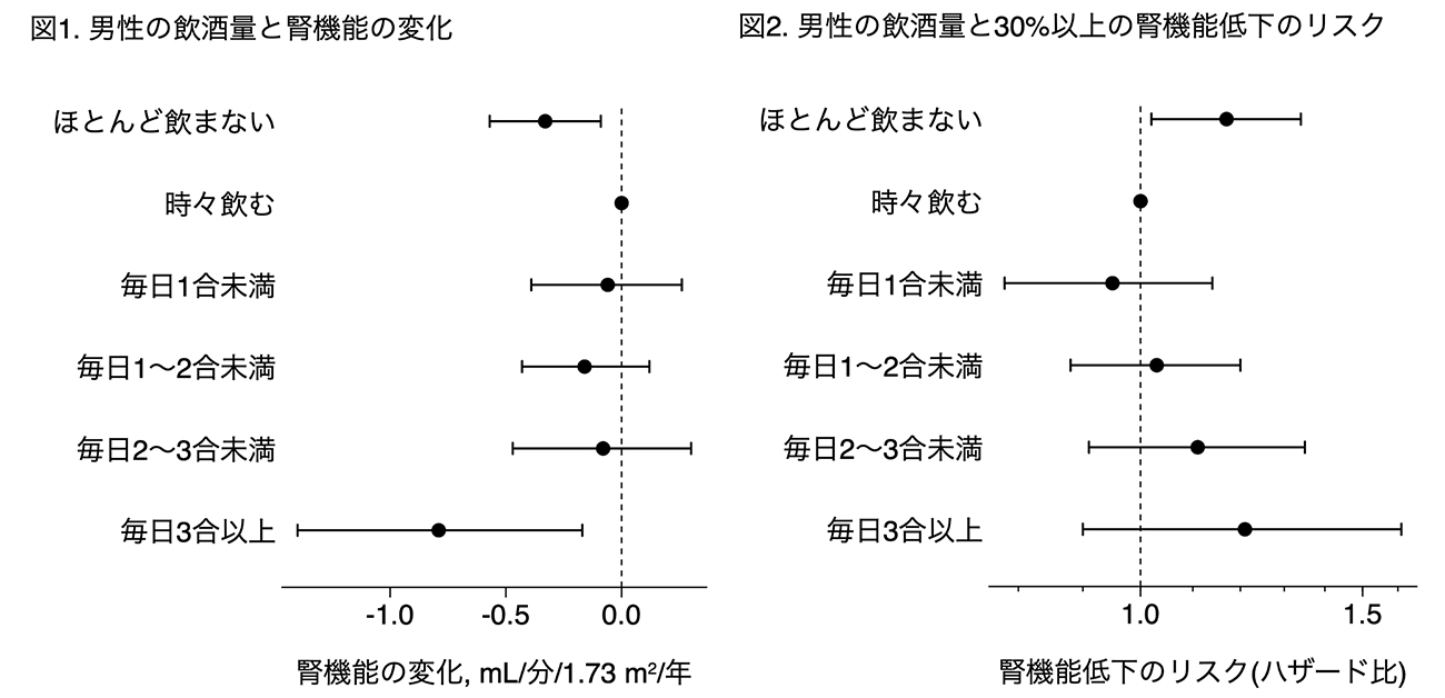 日本酒3合相当(1日)以上の大量飲酒は男性の腎機能低下のリスクと関連あり