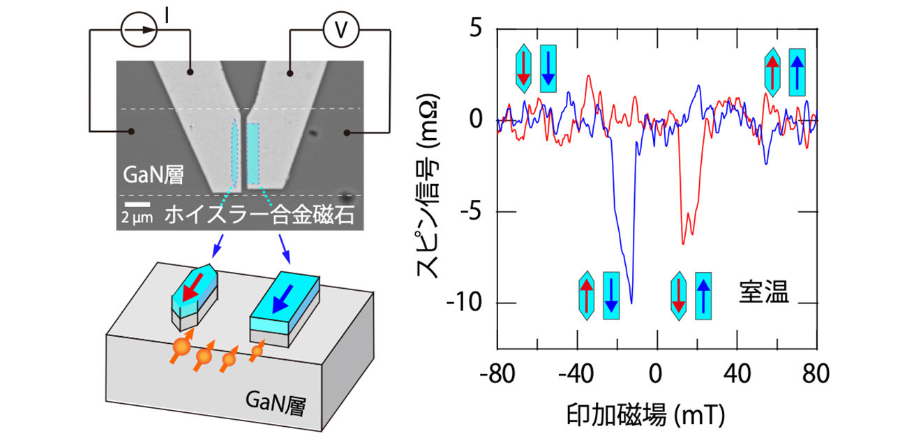 窒化ガリウム(GaN)への 世界最高効率・低消費電力スピン注入を室温で実証