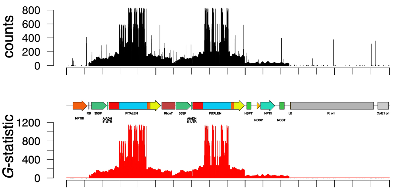 k-mer法を用いた ゲノム編集ジャガイモ中の外来DNA検出法を開発 - ResOU