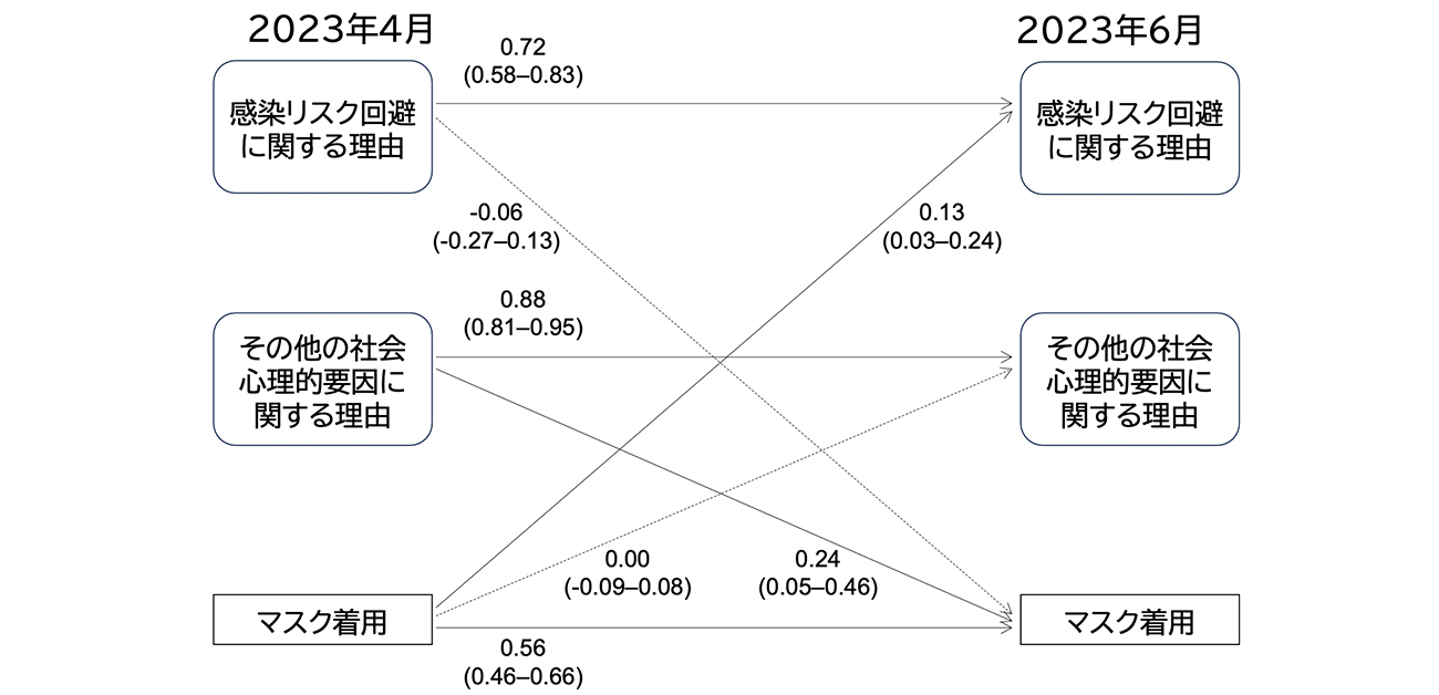 ５類移行前後でマスク着用率とマスク着用に関する理由は どのように影響しあったか - ResOU