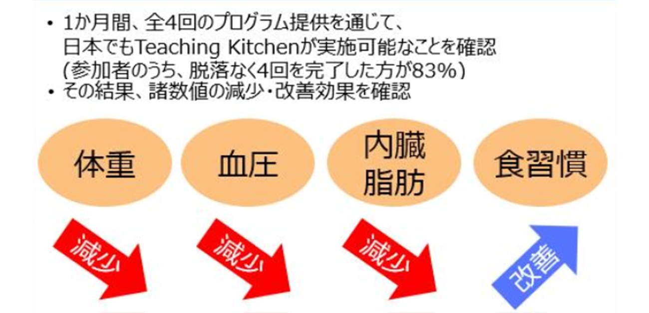 新しい生活習慣改善プログラム“Teaching Kitchen”の 実施可能性と有効性を日本で初めて確認