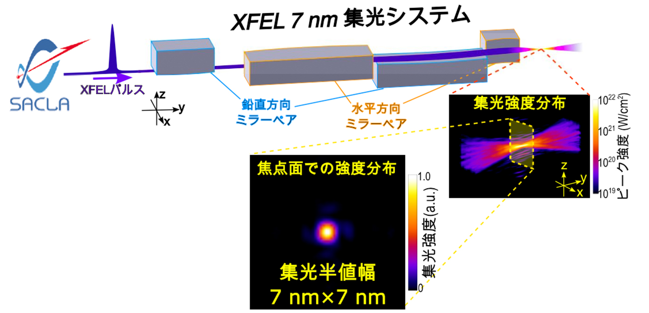 X線自由電子レーザーの極限的7 nm集光を実現
