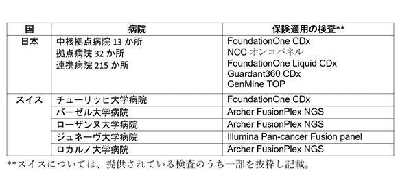 日本とスイスの比較研究により がんゲノム医療の公平性に関する倫理的課題を明らかに