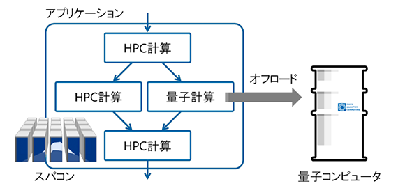 スーパーコンピュータ「富岳」と量子コンピュータ「叡」の連携利用を実証