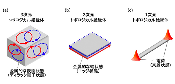 安定して存在するトポロジカルなキラル量子細線を発見