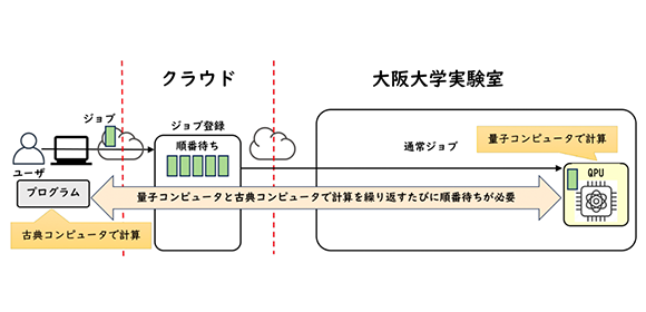 ＼もう待たせません！／ 量子計算と古典計算の協調処理を高速化！ 阪大の量子コンピュータ・クラウドサービスで提供開始