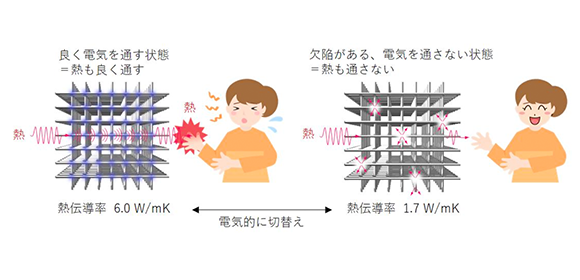 熱トランジスタの高性能化に成功