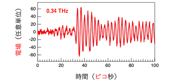 半導体テラヘルツ発振器の超高速振動ダイナミクスの計測と制御に成功