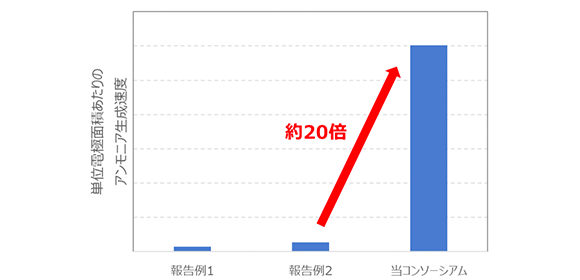 常温・常圧で進行するアンモニアの連続電解合成で世界最高性能を達成