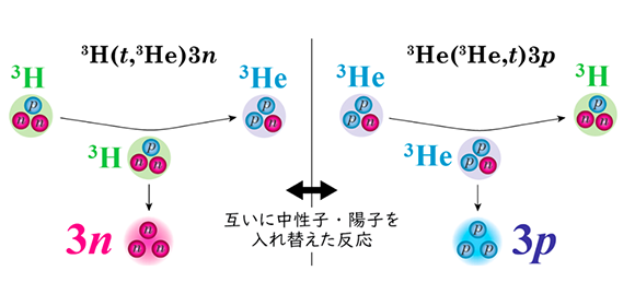 中性子、陽子それぞれ３個ずつは 原子核として不安定と実験で証明