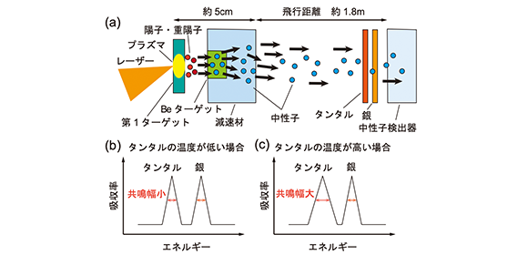 ＼「レーザー駆動中性子源」で大進歩！／ １千万分の１秒で狙った材料の温度を非破壊計測