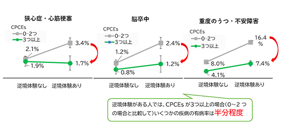 子ども時代の地域・学校での肯定的体験が 逆境体験者の疾病リスクを半減