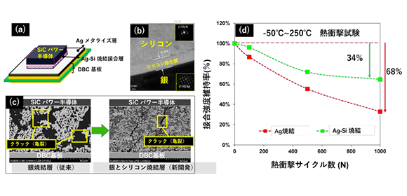 高信頼性、材料コスト削減を実現する銀とシリコンを用いた新接合材料