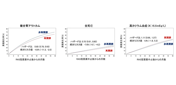 中止されたRAS阻害薬の再開が腎予後・生命予後を改善する