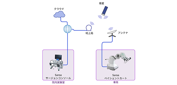 低軌道衛星通信を活用した移動型遠隔手術システム 世界初の実証実験に成功