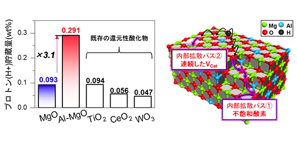 活性水素を自在に操る新材料を身近なユビキタス元素で開発 - ResOU