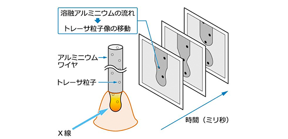 ものづくりを支える“アーク溶接プロセス”の 溶融ワイヤ内部加速挙動の直接計測に世界で初めて成功