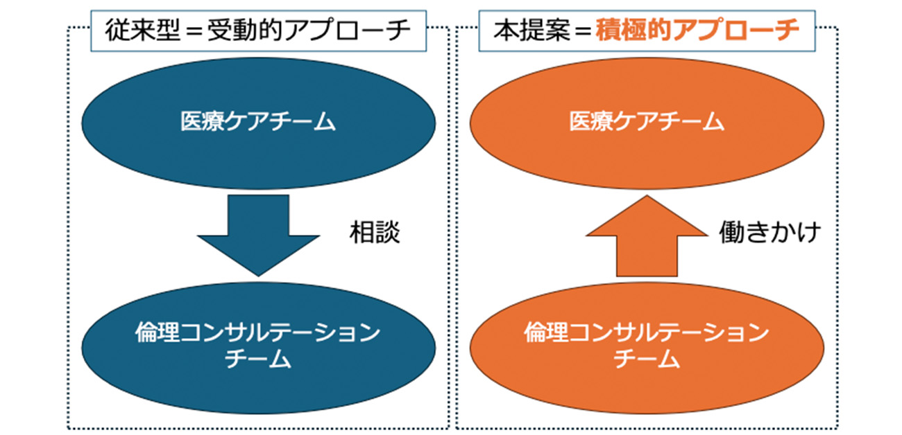 コンサルテーションチームからの働きかけで 臨床倫理コンサルテーションを有効に！