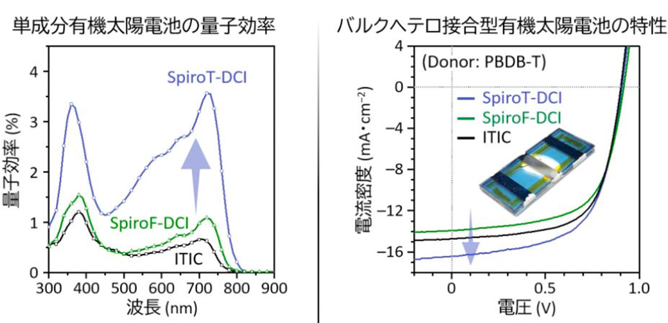 有機太陽電池の性能向上に成功！