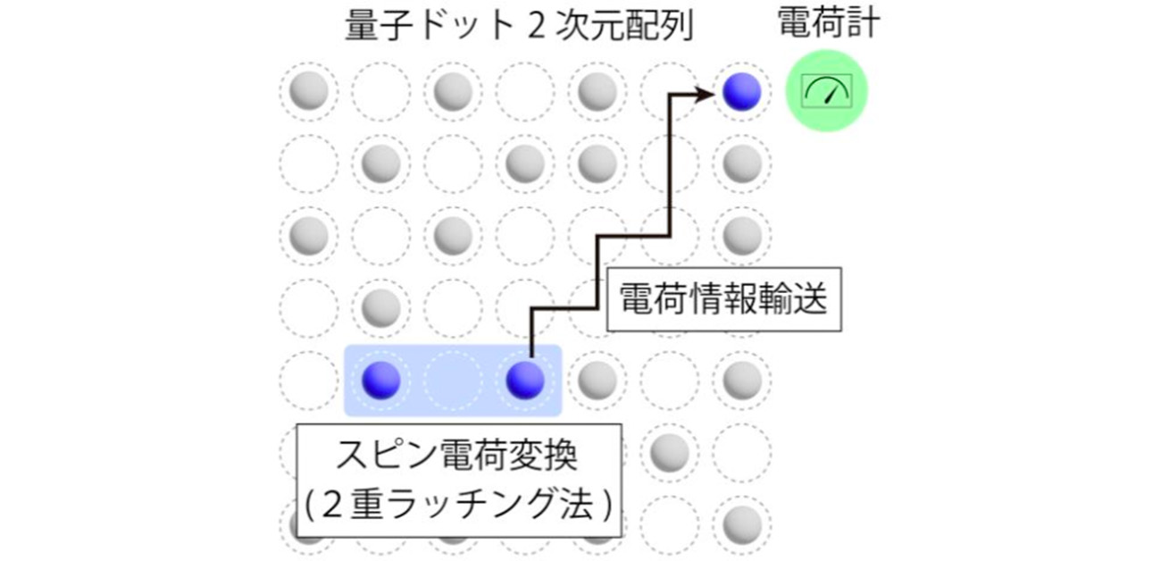 半導体量子ビットの高精度読み出し法を開発