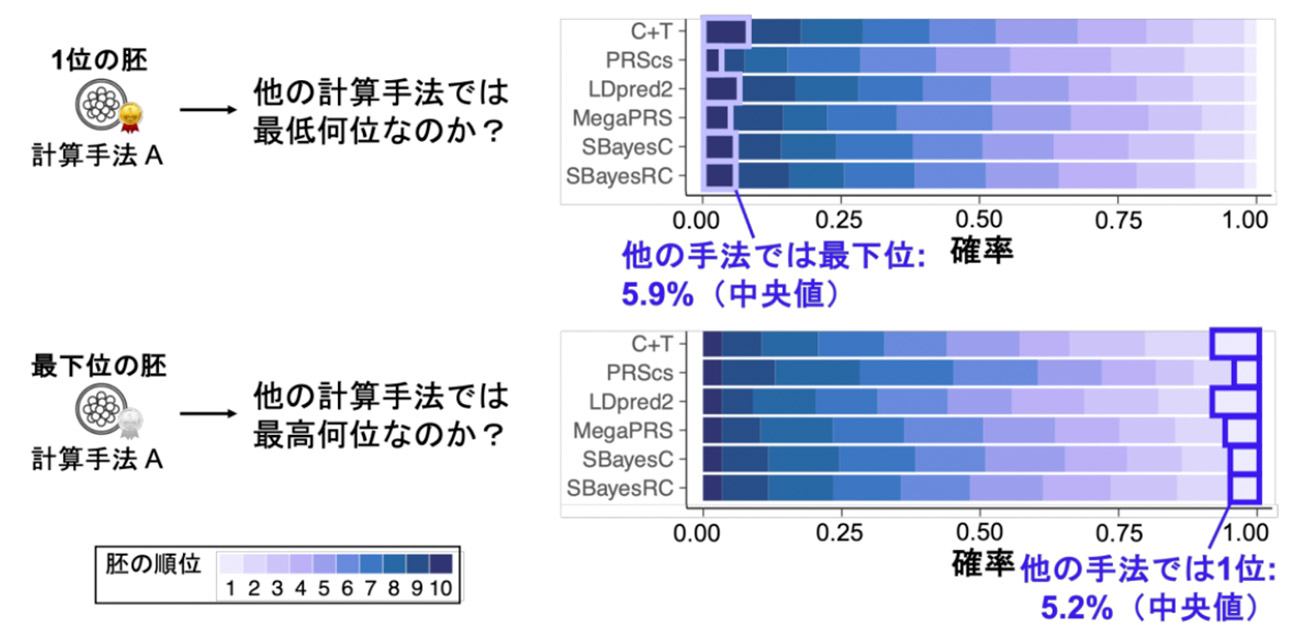 「受精卵のゲノムから将来を予測するサービス」に 対する技術的・倫理的問題点を提言