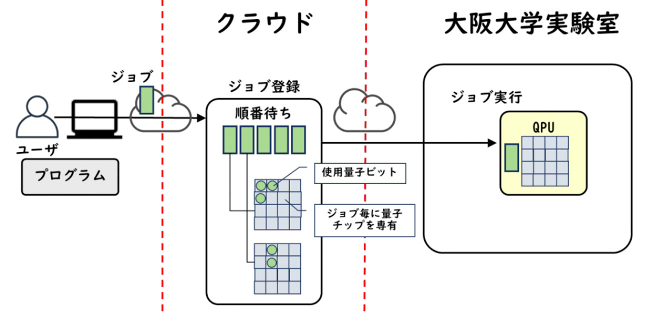 量子プログラムを並列実行して高速化！ 阪大の量子コンピュータ・クラウドサービスで提供開始