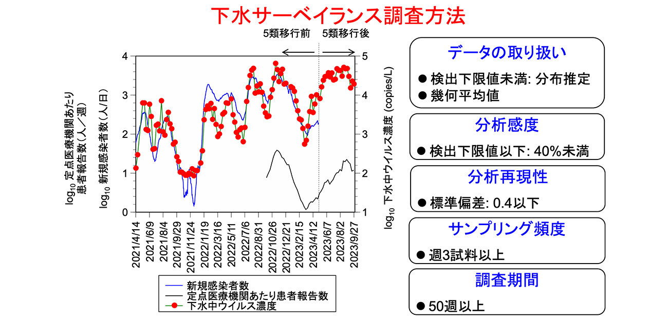 下水サーベイランスに求められる適切な調査方法を明らかに