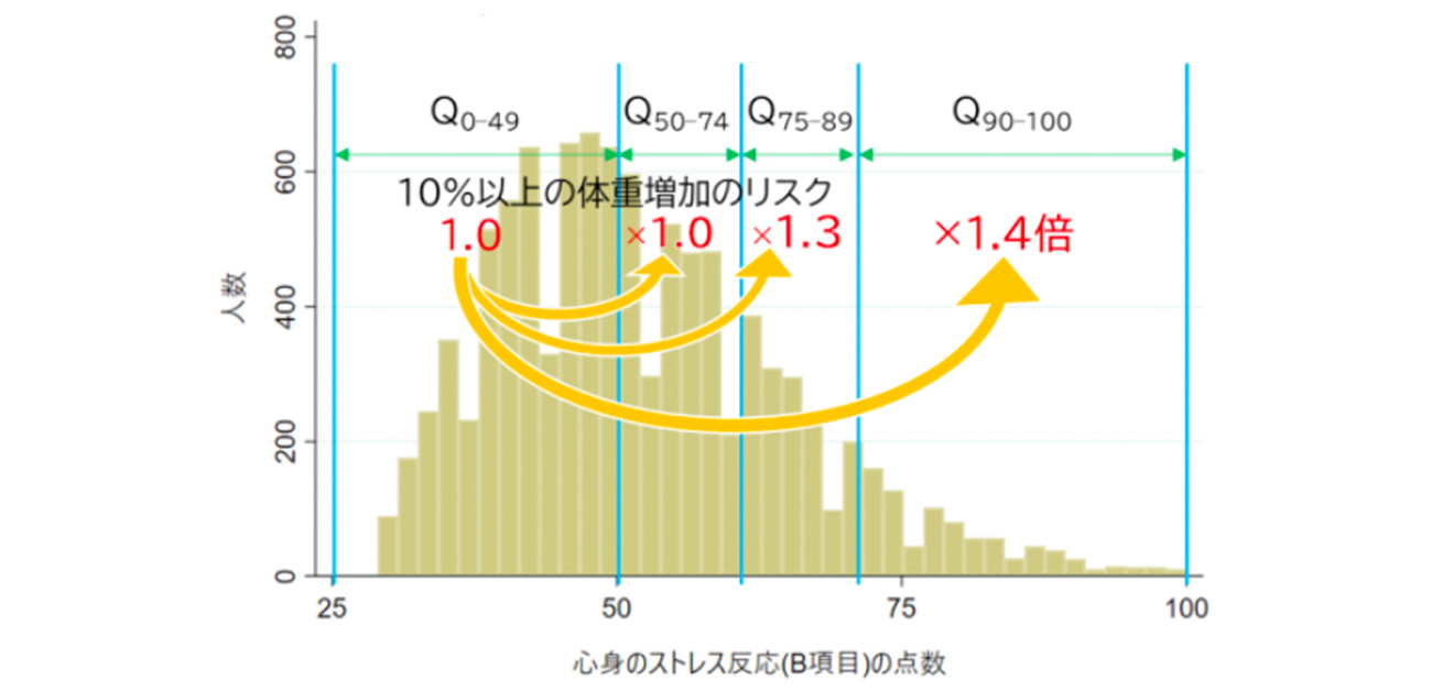 職場での心身のストレス反応は体重増加のリスクに