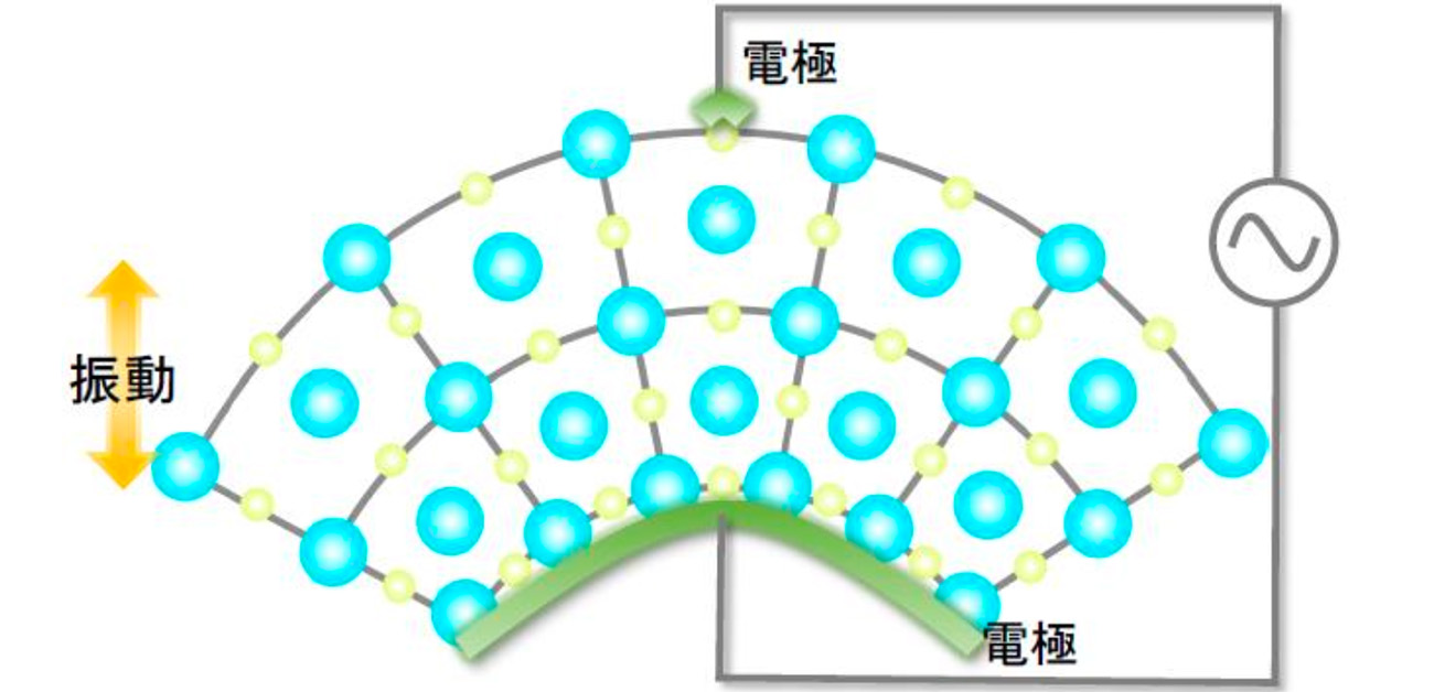 非対称な電流で特殊な金属を歪ませることに成功