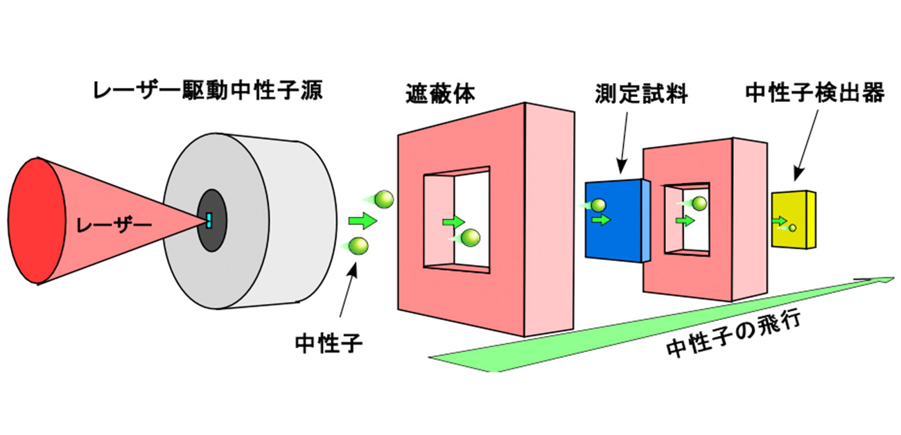 「レーザー×中性子」で挑む高放射能を含む試料の分析