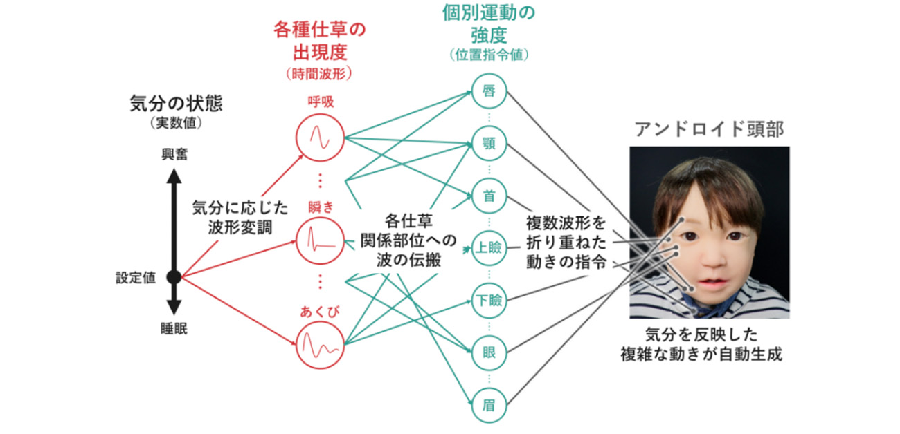 アンドロイドの表情に“気分の移ろい”を滑らかに表現