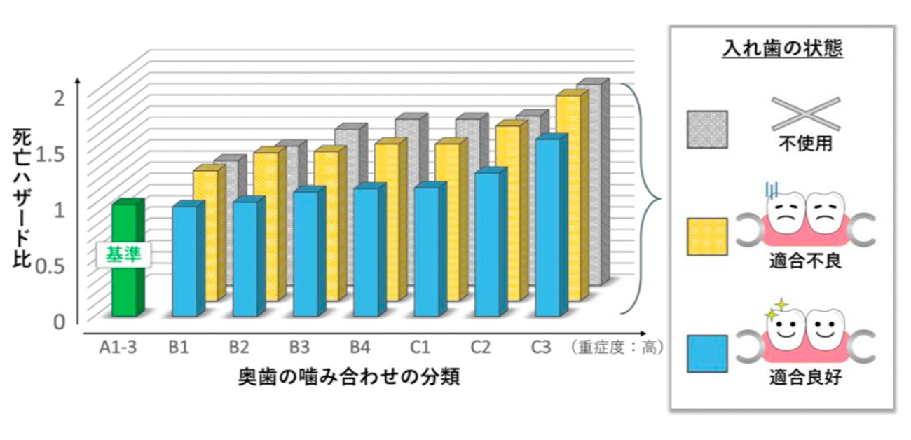 良い入れ歯使用者は死亡リスクが低い